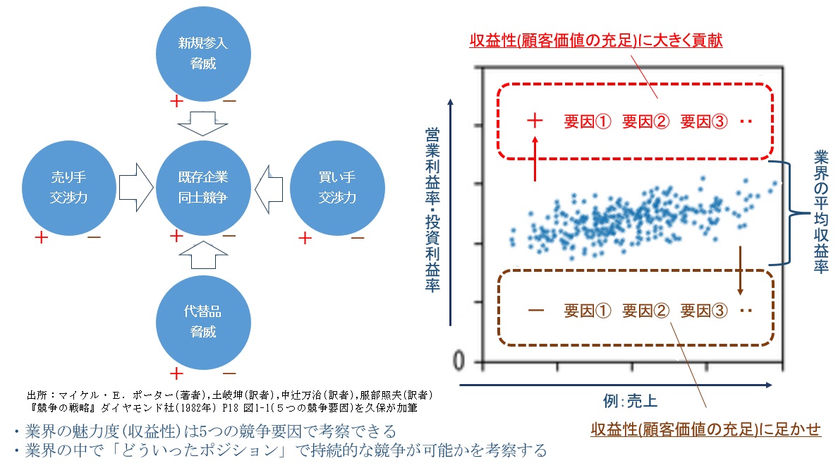 ５つの競争要因から「競争優位なポジション:顧客価値」を発見する手順の説明 - KUBO中小企業診断士事務所